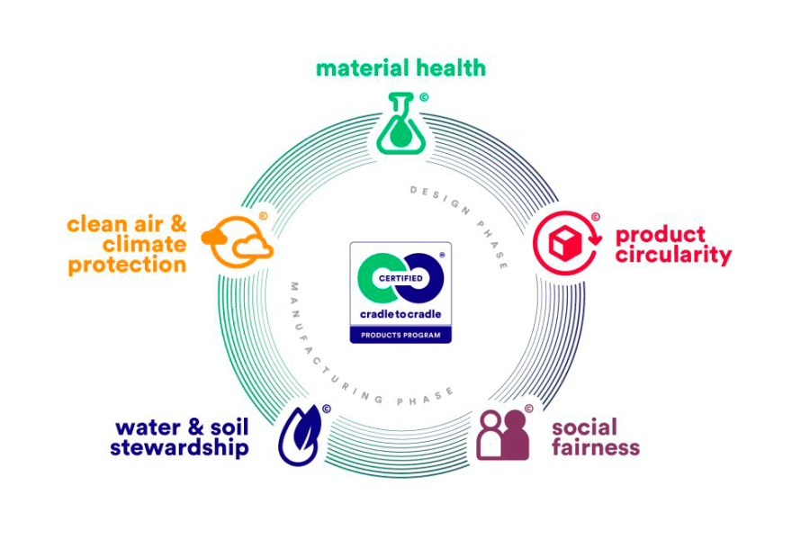 Cradle to Cradle Products Innovation Institute, C2C Certified® Circularity Standardını Yayınladı