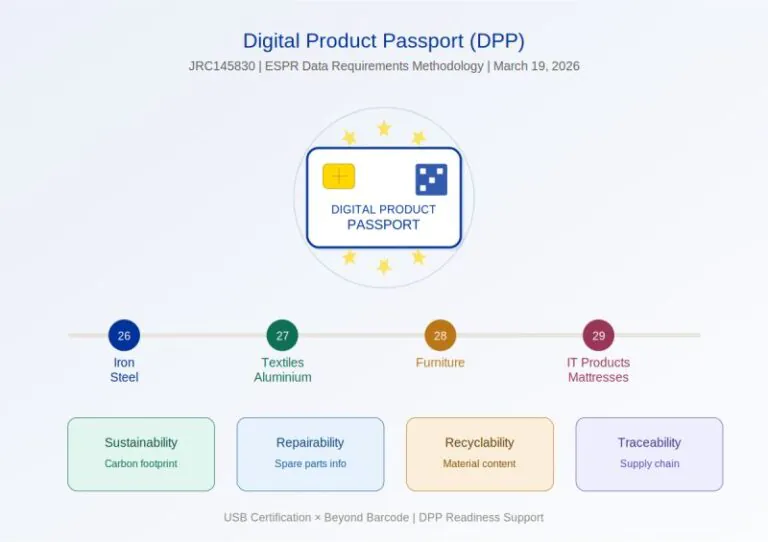 Dijital Ürün Pasaportu Veri Gereksinimleri İçin Yeni Metodoloji